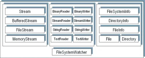 Data stream c. Что такое stream в c#. основные пространства имён net framework. пространство имен в c#. stream stream c#.