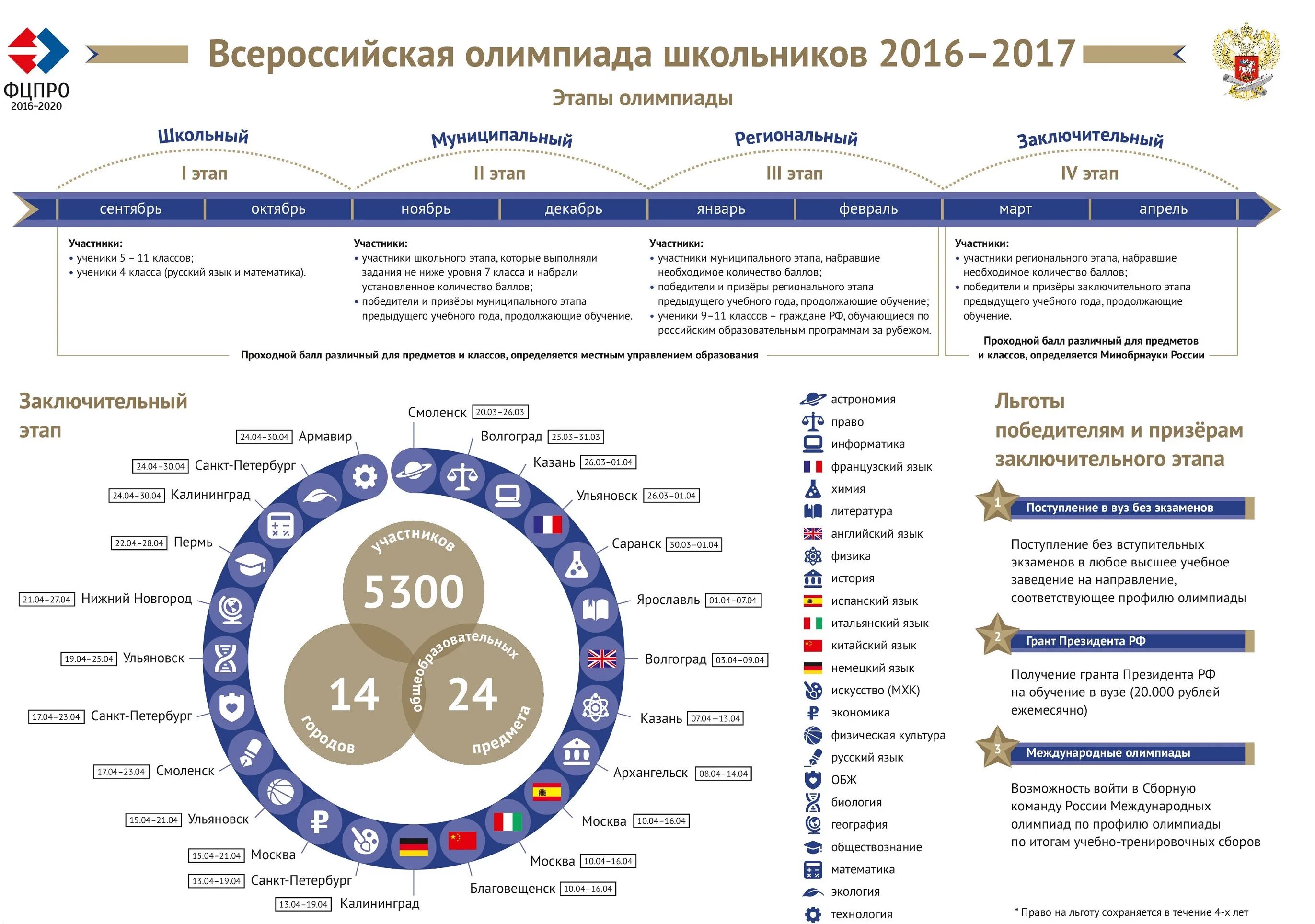 Какие этапы олимпиады школьников. Этапы олимпиады ВСОШ. Этапы Всероссийской олимпиады школьников. Этапы олимпиад школьников. Этапы олимпиады вош.