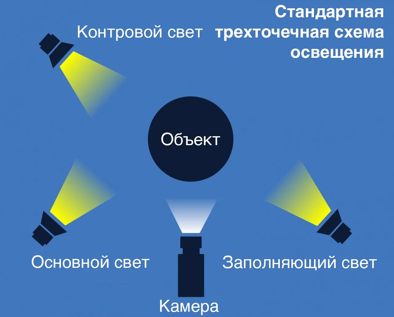 Источник света слева. Трехточечная схема освещения. Схемы студийного света. Источники света для видеосъемки. Виды освещения.