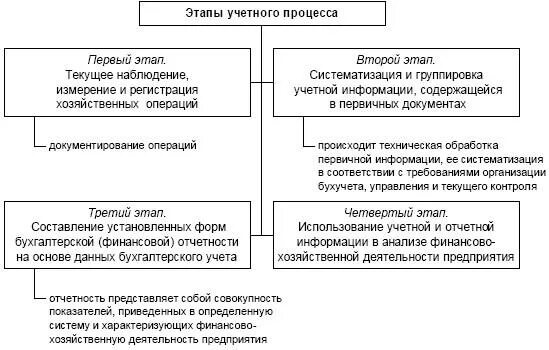Форма текущего учета. Процедура учетного процесса схема. этапы организации бухгалтерского учета на предприятии. стадии хозяйственного процесса в бухгалтерии. этапы учетного процесса бухгалтерского учета.