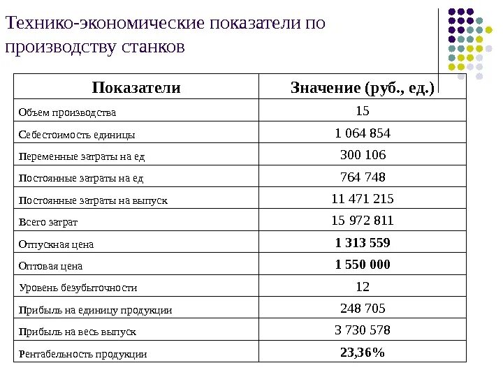 Технико-экономические показатели пример таблица. Технико-экономические показатели производства продукции. Фибробетон технико-экономические показатели. Технико-экономические показатели станков.