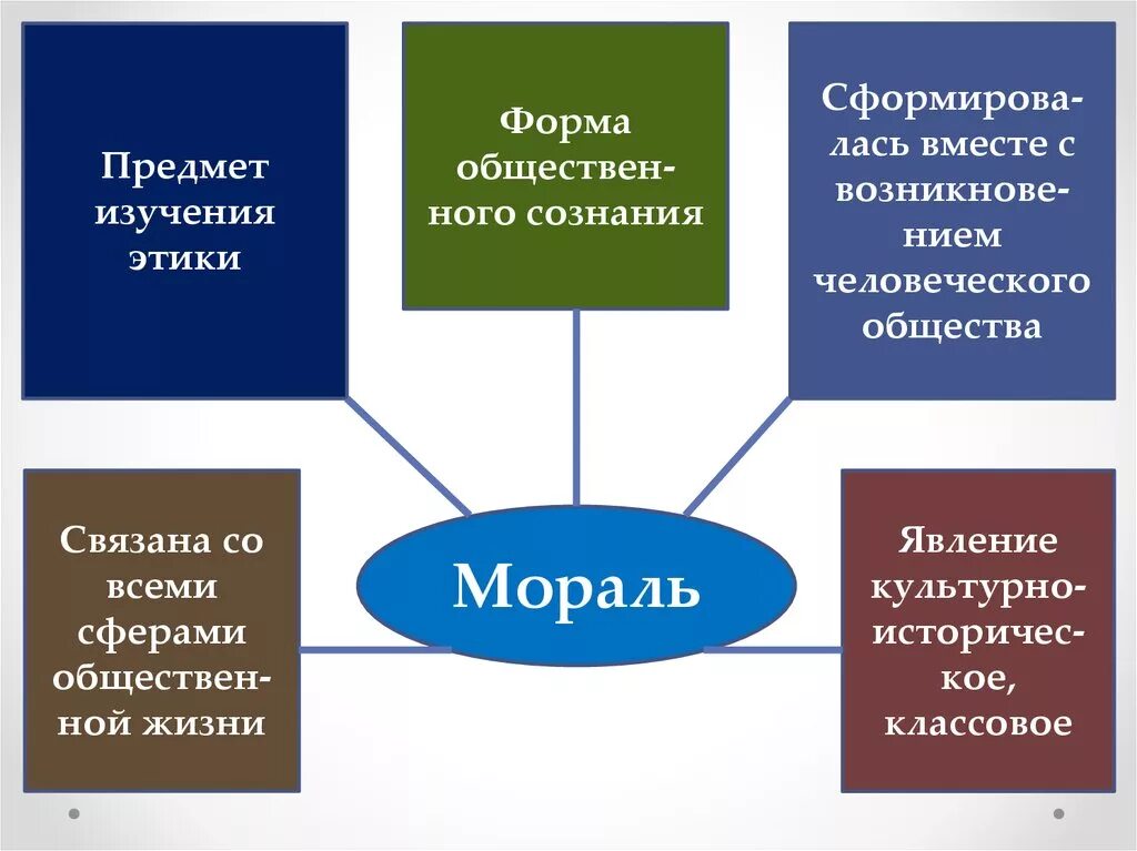 Этические категории морали. Мораль предмет изучения этики. Объектом исследования этики являются. Предметом изучения этики является. Изучение морали и нравственности.