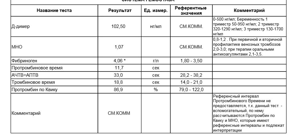 Какая норма д димера. Д димер 190. Д димер норма. Д димер показатели нормы. Д димер 140.