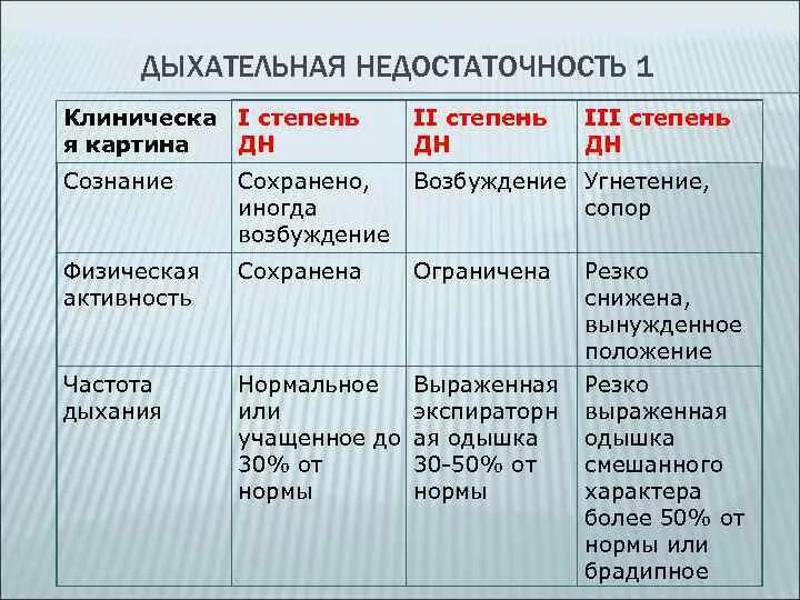 Степени дыхательной недостаточности (дн):. Дыхательная недостаточность 1 степени симптомы. Критерии оценки дыхательной недостаточности. Критерии степени дыхательной недостаточности. Диагноз дн 1