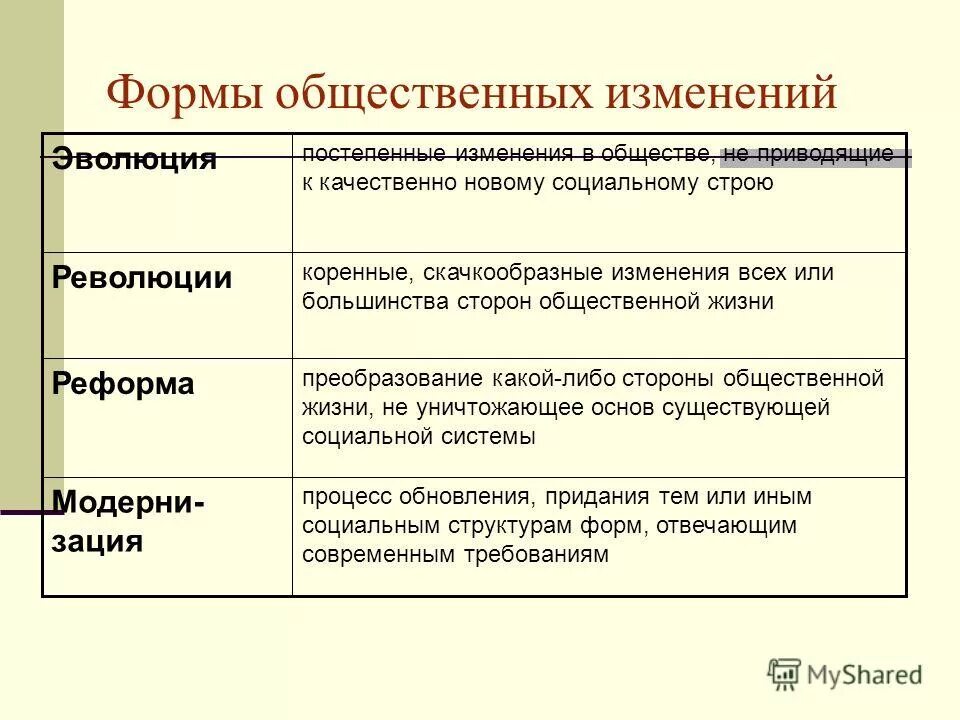 Формы общественных изменений. Социальные изменения и процессы. Формы социальных изменений. Формы публичного управления