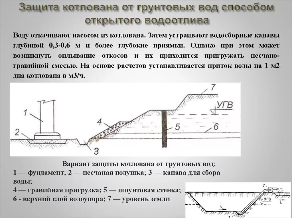 Защита котлована от подземных вод. Схема устройства котлована. Разработка траншей открытым способом схема. Технологическая карта отвода воды из котлована. Открытый водоотлив