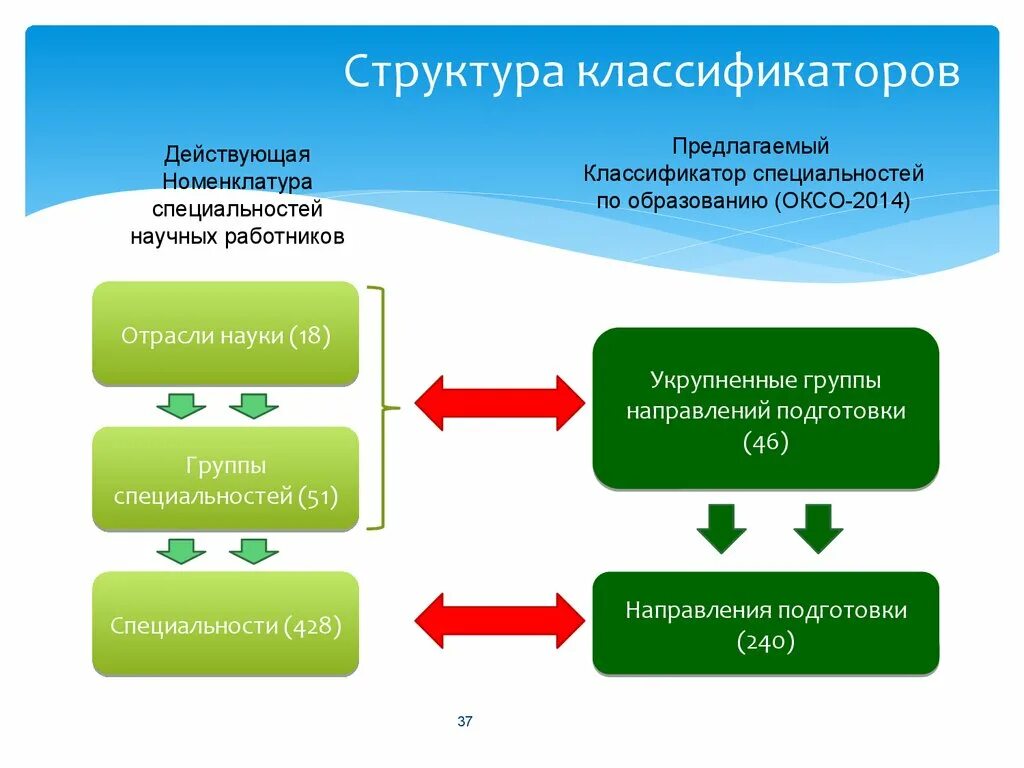 Структура классификатора. Классификаторы понятие структура виды. Структура классификации. Назначение классификаторов.