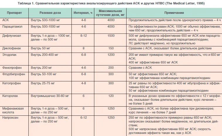 Сколько действует жаропонижающее при температуре