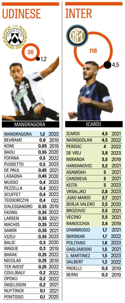 Зарплата игроков трактора. Зарплата игроков Удинезе. Зарплата футболистов в интере. Зарплата футболистов в Италии.