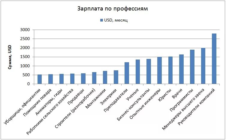 Зарплата каждой профессии. Профессии по зарплате. Зарплаты в России по профессиям. Заработные платы в России по профессиям. Профессии по заработной плате в России.