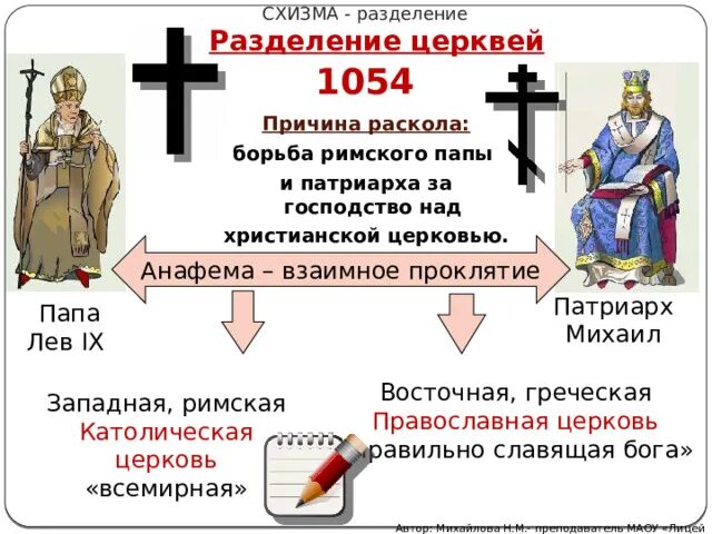 Великая схизма христианской церкви 1054. Раскол 1054. Разделение церкви на католическую и православную. 1054 Раскол христианской церкви.