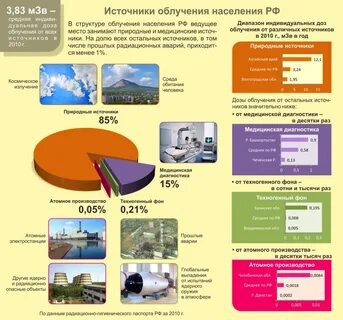 Техногенный источник излучения