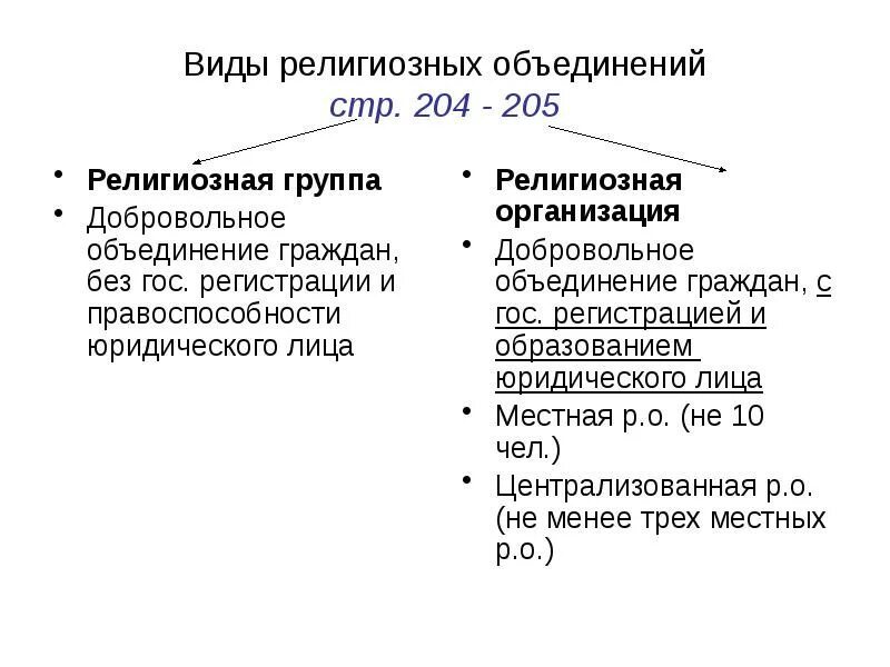 Религиозное объединение определение