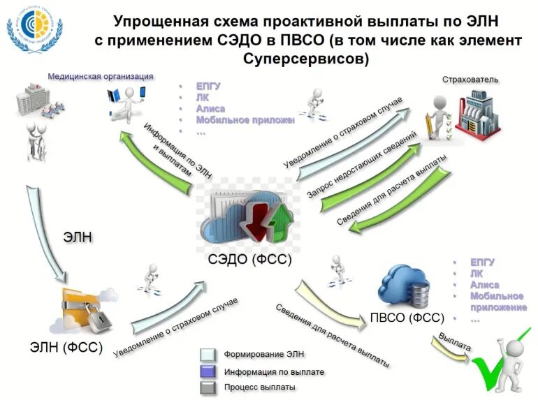 Элн по проактивному процессу. Прямые выплаты ФСС схема взаимодействия. Проактивные выплаты ФСС схема. Проактивные выплаты ФСС В 2022 году. Проактивная схема выплаты пособий.