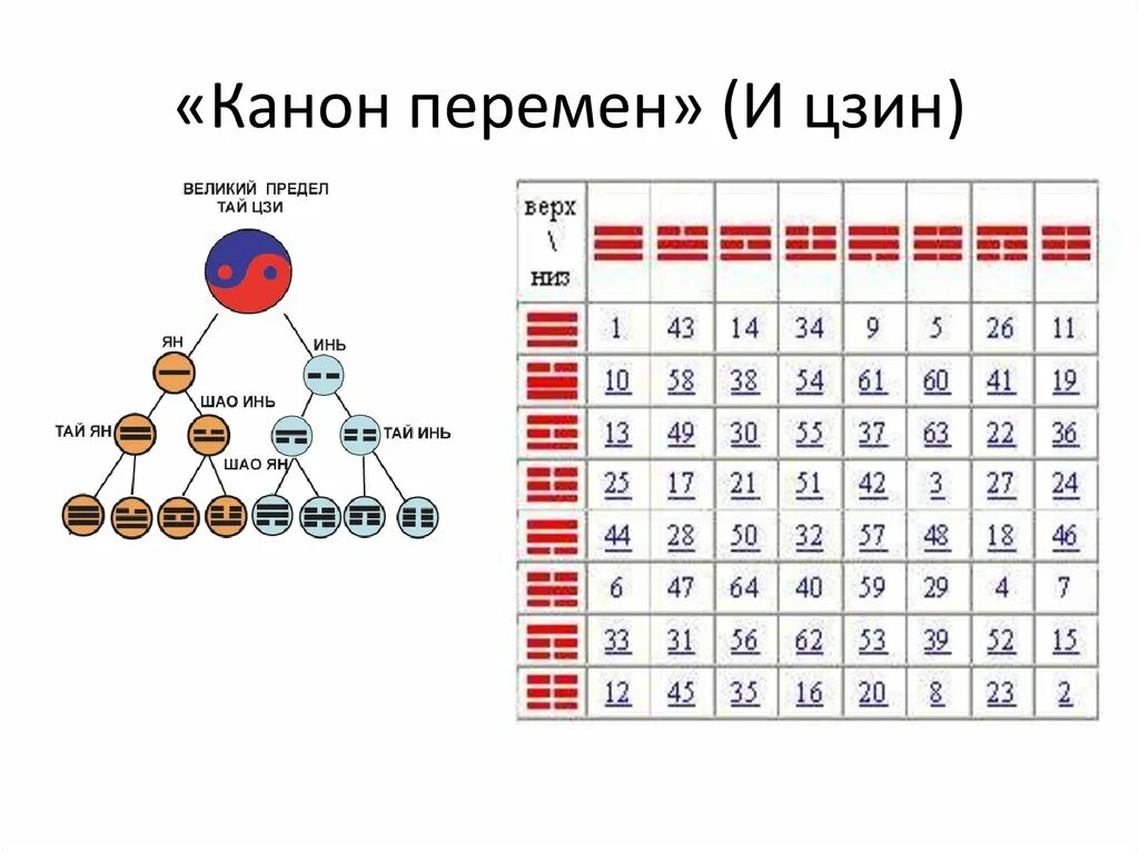 Книга перемен канон. Великий предел Тай Цзи. Канон перемен. Великий предел Тай Цзи схема. Книга перемен.