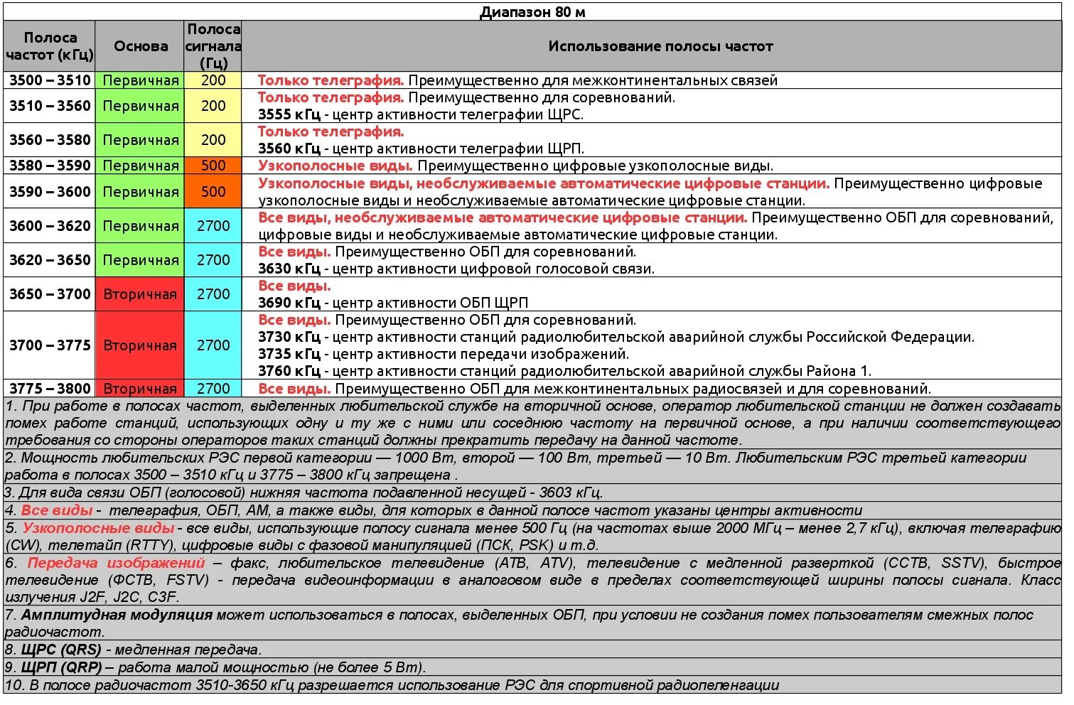 Таблица радиочастот радиолюбителя УКВ 2м. Рация радиочастоты МЧС. Частоты радиостанций для рации полиции. Таблица радиочастот для рации. Частоты 40 48