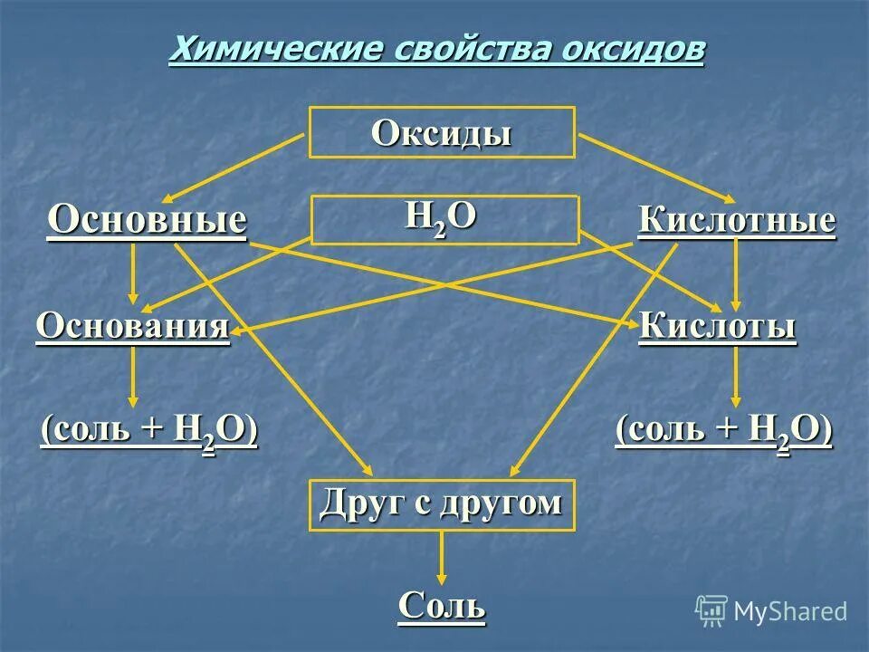 химические свойства оксидов и оснований. хим оксиды. химические свойства основных оксидов таблица 8 класс. химические свойства основных и кислотных оксидов. хим оксиды.