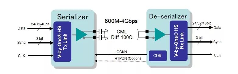 V-by-one Интерфейс матрицы. V-by-one 8 Lane. Сериалайзер LVDS. Serializer логическая схема. Serializer fields