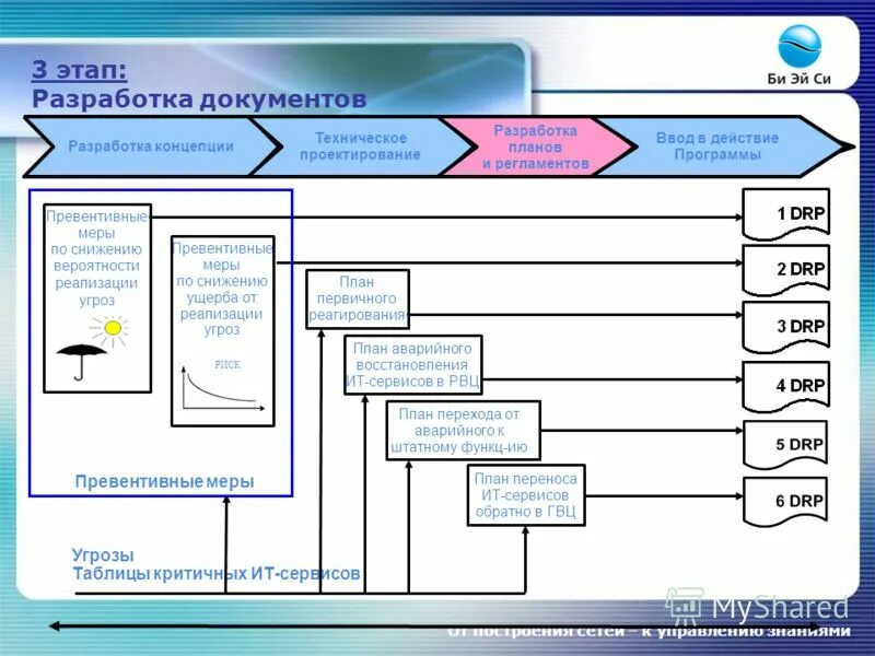 этапы разработки документа. этапы жизненного цикла документа. классификация документов по стадиям создания. жизненный цикл документа в организации. этапы разработки документа.