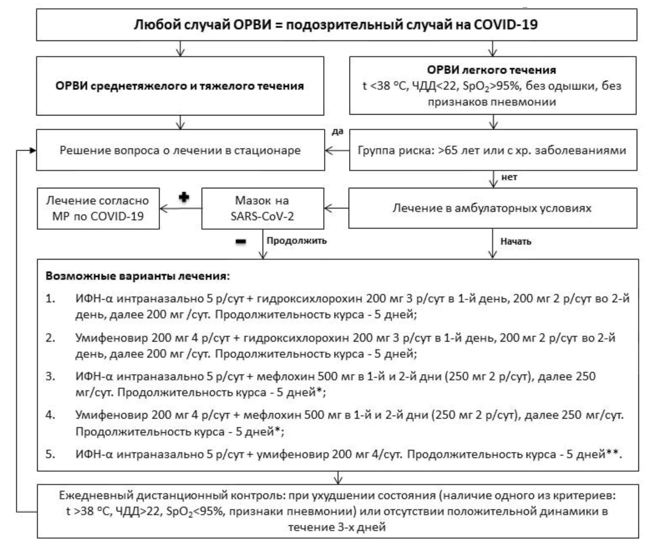 Схема маршрутизации пациентов с Covid-19. Алгоритм ведения больного ОРВИ амбулаторно. Алгоритм лечения вирусной инфекции. Алгоритм диагностики ОРВИ. Лечение орви в домашних условиях