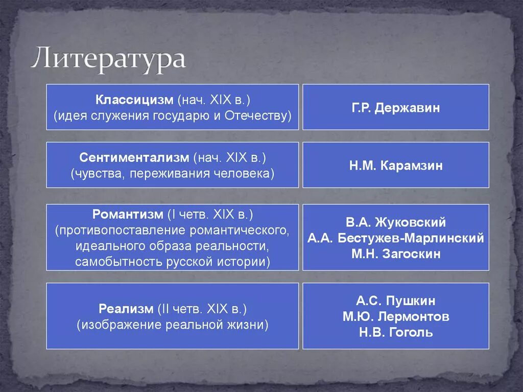 Классицизм реализм романтизм в литературе. Классицизм в литературе 19 века в России. Классицизм в литературе 19 века. Классицизм 19 век Россия литература. Классицизм в литературе 18 века в России.