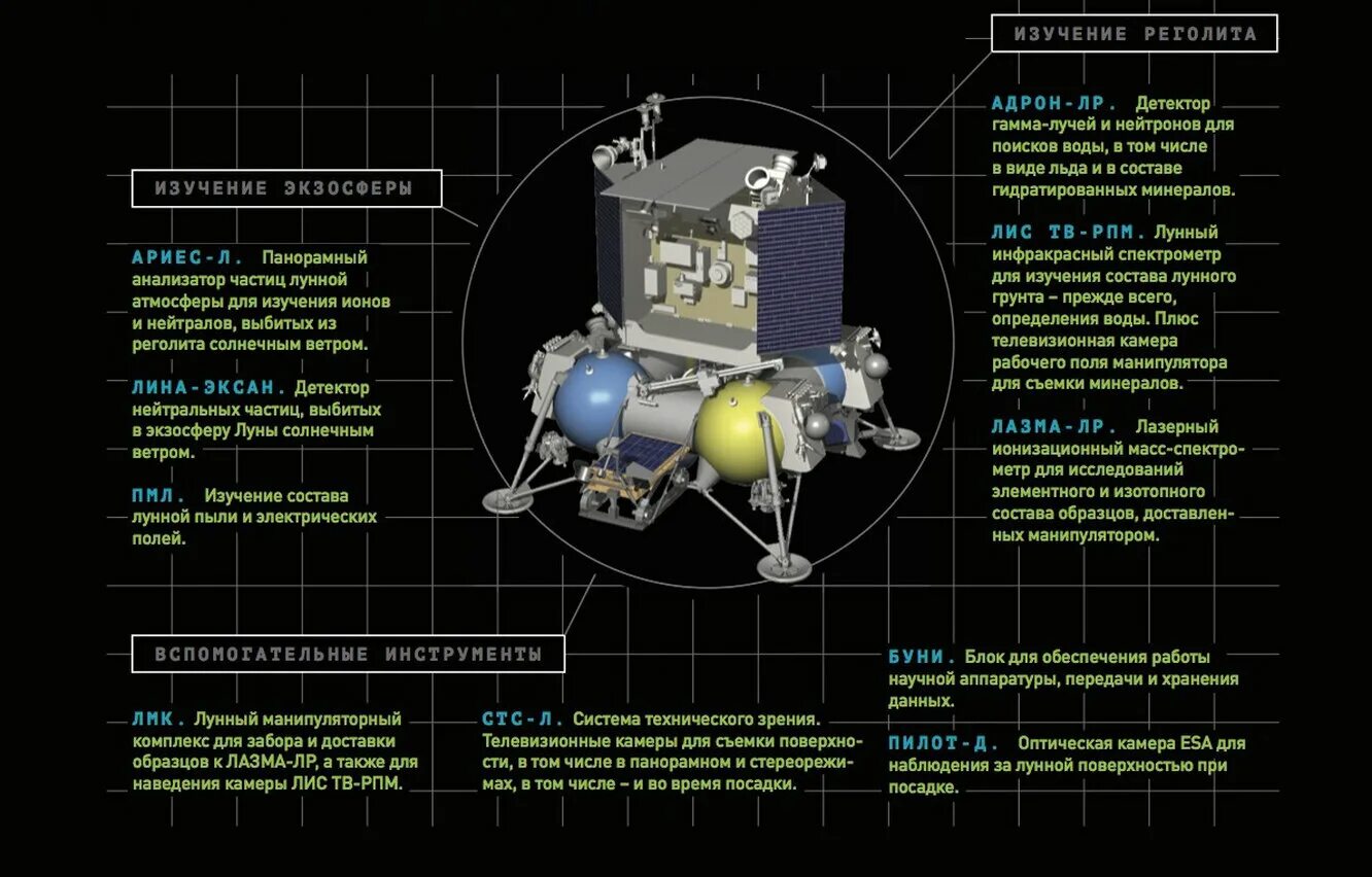 Moon сборки. Автоматическая станция Луна-25. Научная аппаратуры Луна 25. Луна-25 космический аппарат. Космический зонд Луна 25.