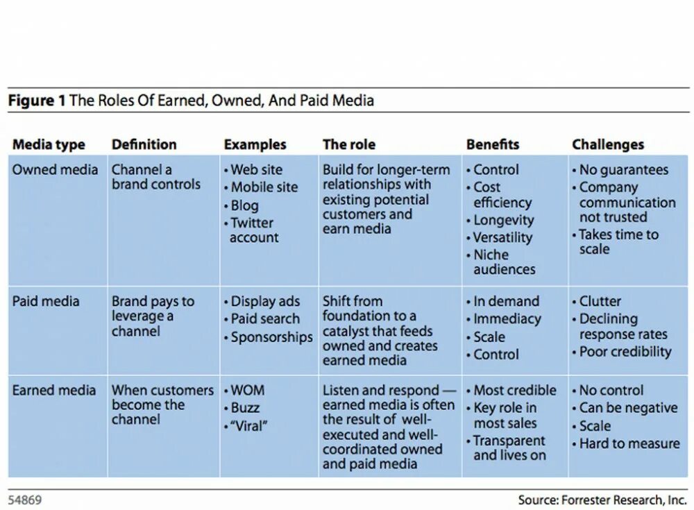 Paid Media примеры. Paid owned earned Media. Earned owned Медиа это. Гартнер paid owned earned.