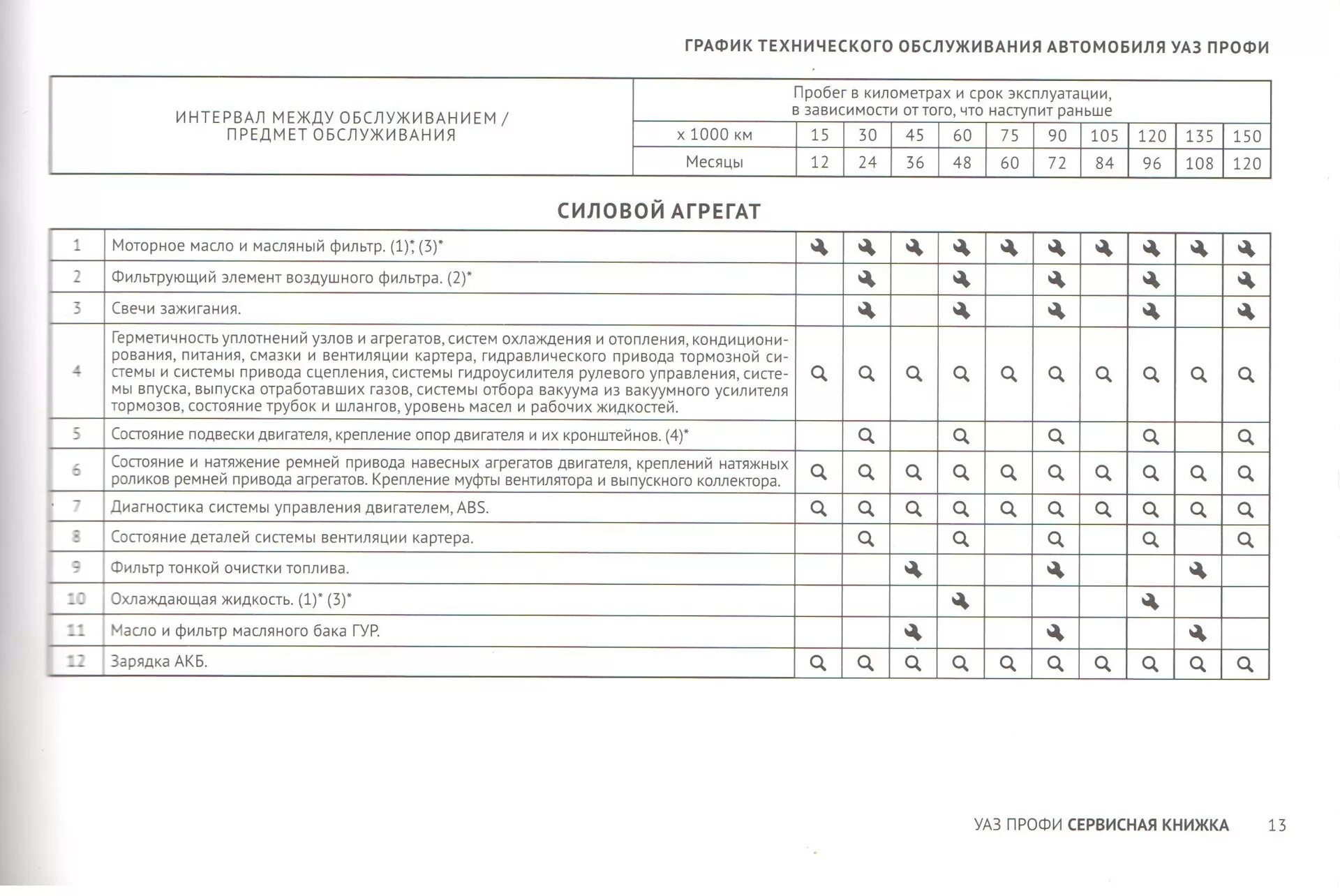 График техобслуживания автомобилей