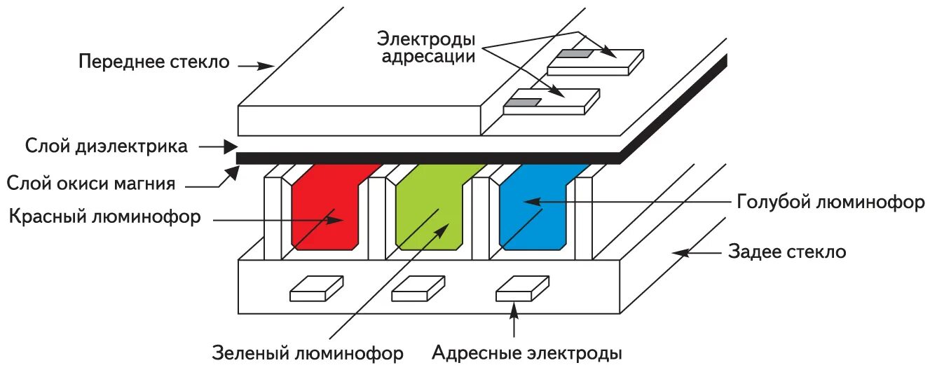 Плазменные элементы. Плазменные панели pdp plasma display panel. плазменный дисплей схема. схема строения плазменного дисплея. устройство и принцип работы плазменных дисплеев.