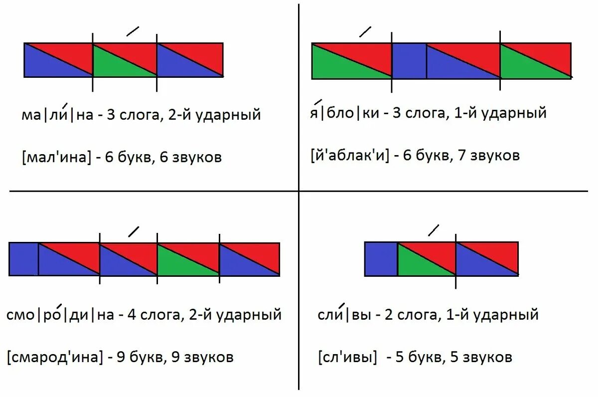 Звуковой разбор схема. Малина звуковая схема. Звуковая схема слова малина.