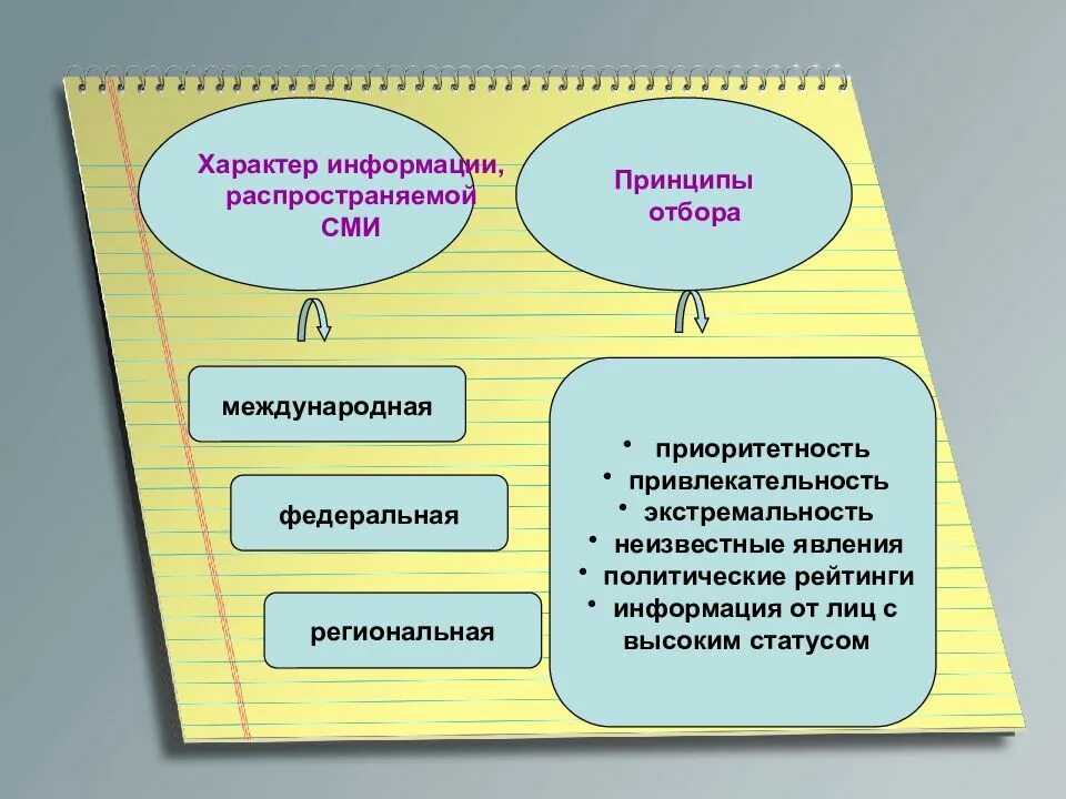 Принципы массовой информации. Характер информации сми. принципы отбора информации сми. средства массовой информации принципы. принципы подбора информации.