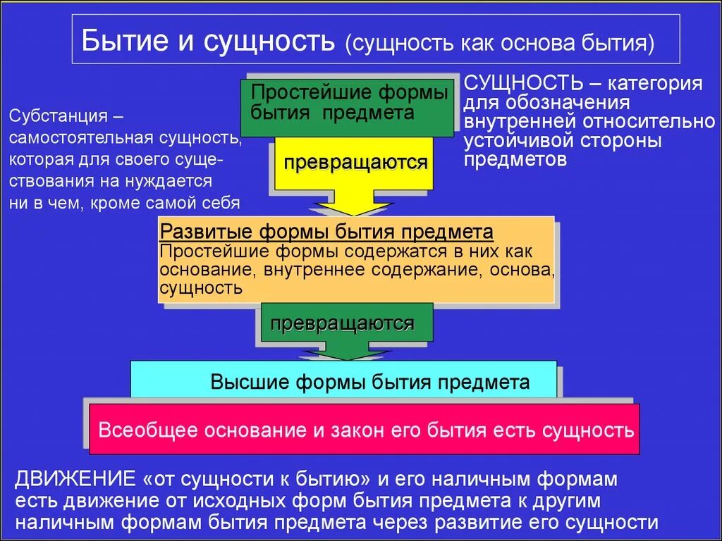 Бытие и сущность сущность как основа бытия. Бытие это в философии. Сущность и существование. Сущность бытия в философии. Жанры бытия