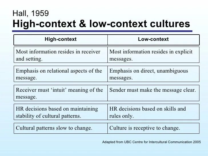 High context. High and low context cultures. high context culture. low context culture. high context and low context.