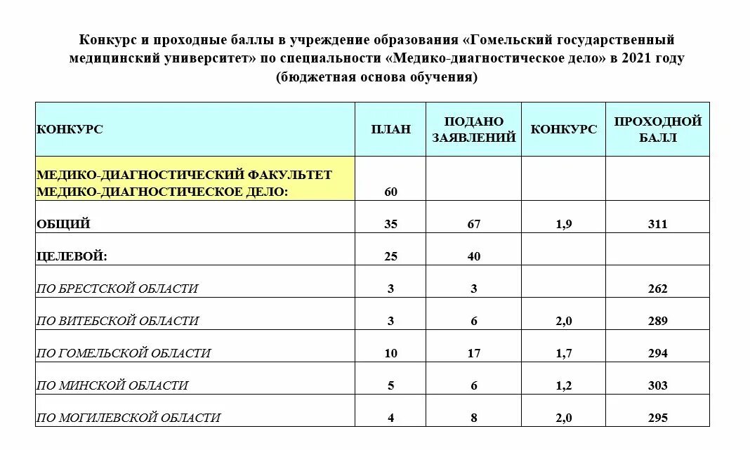 Сибгму баллы. Финансовая Академия проходные баллы. Проходной в медицинский университет. Проходные баллы в вузы 2021. Финансовый университет баллы.