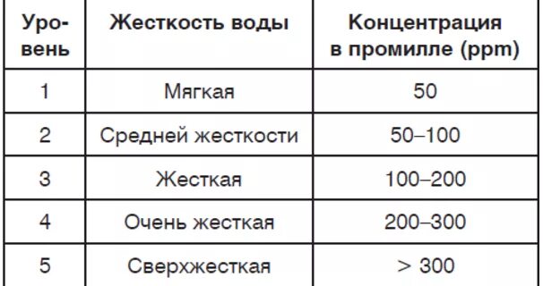 Степень воды. Показатель жесткости воды норма. Таблица уровня жесткости воды. Таблица жесткости воды в ppm. Нормальные показатели жесткости питьевой воды.