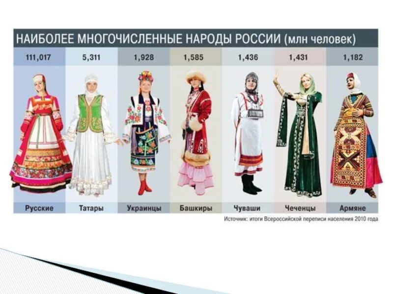 Самые популярные народы россии