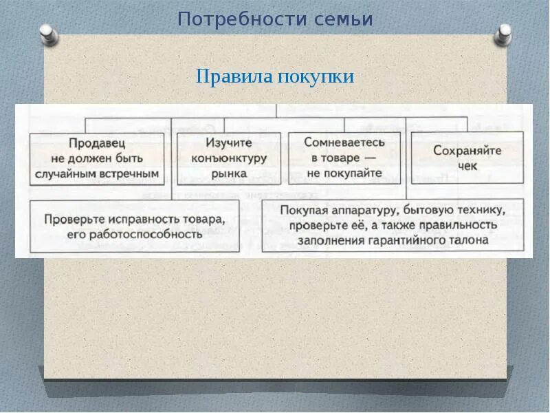 Потребности семьи. Потребности семьи презентация. Потребности семьи правила покупки. Потребности семьи технология 8 класс. Правило ранжирования потребностей семьи