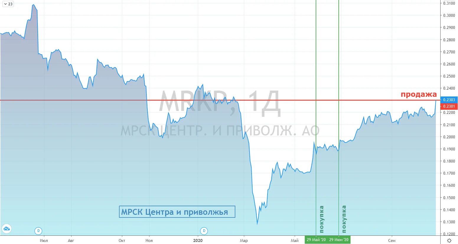 Котировки акций центра и приволжья. Котировки акций центра и приволжья. Акции компаний. Стоимость акций мрск центра и приволжья. Россети центра и приволжья сколько стоит одна акция.
