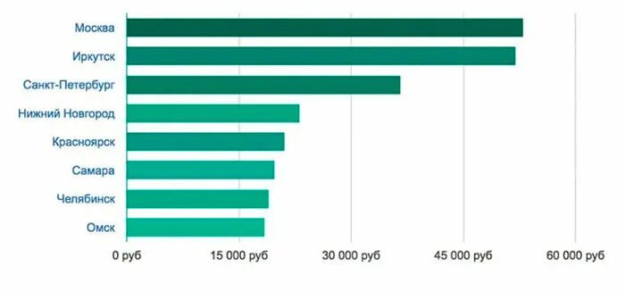 Сколько получают экскурсоводы