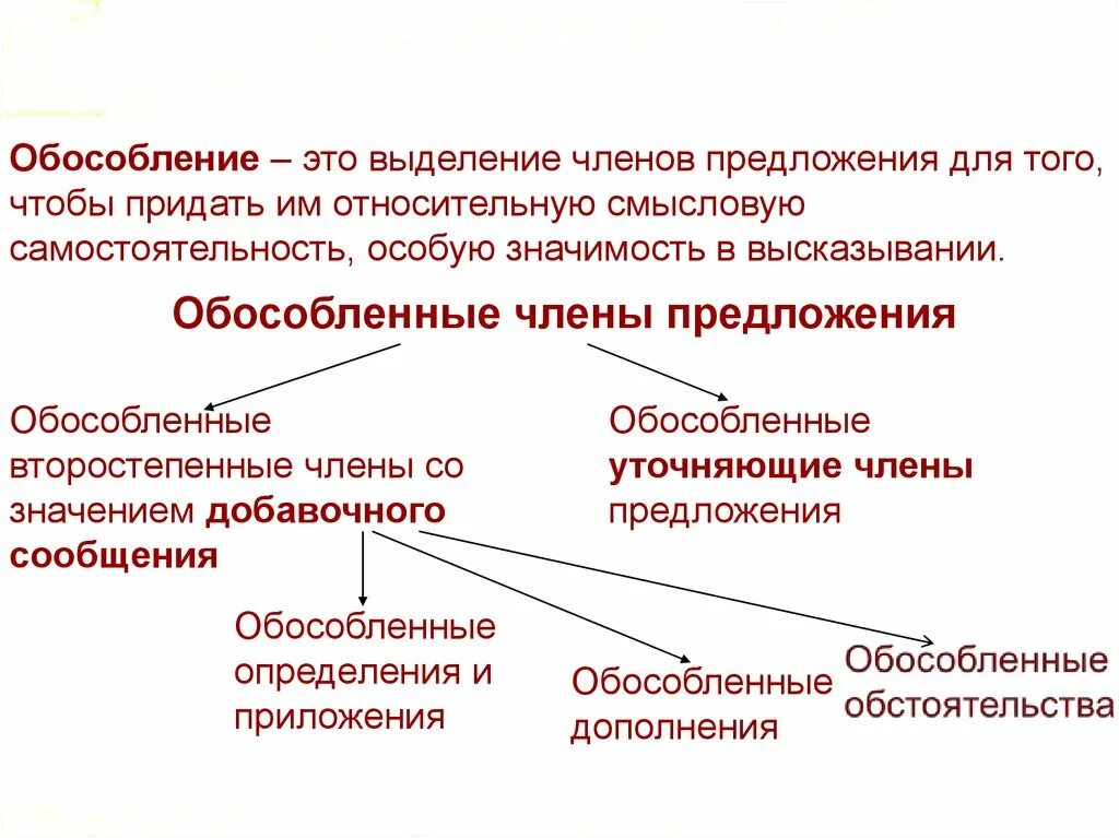 Что такое обособление в русском языке. Виды обособленных членов предложения таблица.