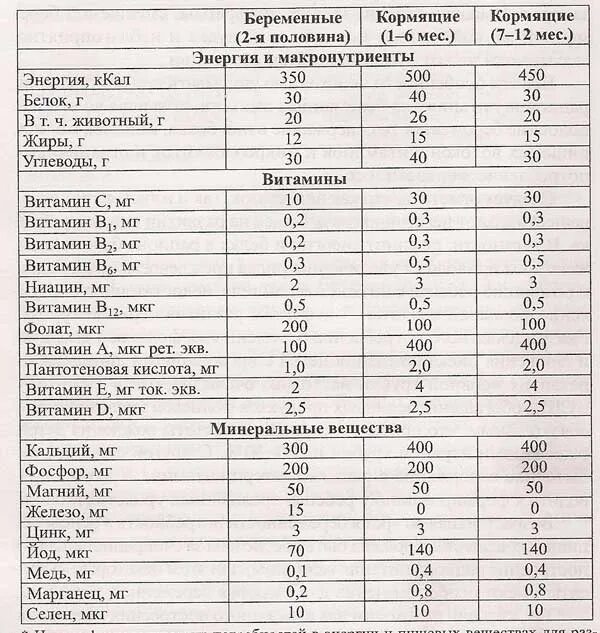 Витамины нормы питания. Норма калорий для беременных 2. Нормы витаминов для беременных 3 триместр. Норма калорий для беременных 3 триместр. Питание при беременности норма.