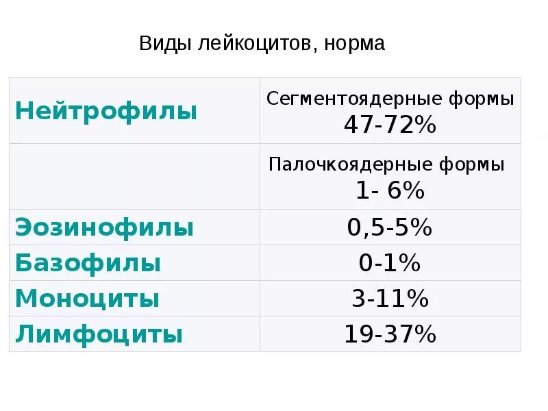 Норма лейкоцитов в норме. Показатели лейкоцитов в крови норма. Норма лейкоцитов нейтрофилов. Нейтрофилы таблица нормы. Результаты лейкоцитов норма