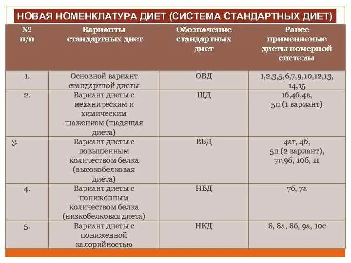 Основной вариант. Номенклатура диет система стандартных диет. Основные варианты диет таблица. Характеристика диет лечебного питания таблица. Система стандартных диет характеристика