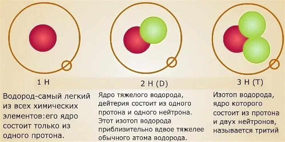 Вдвое тяжелее. Сверхтяжелая вода. Легкая и тяжелая вода. Тритиевая вода. Состав легкой воды.