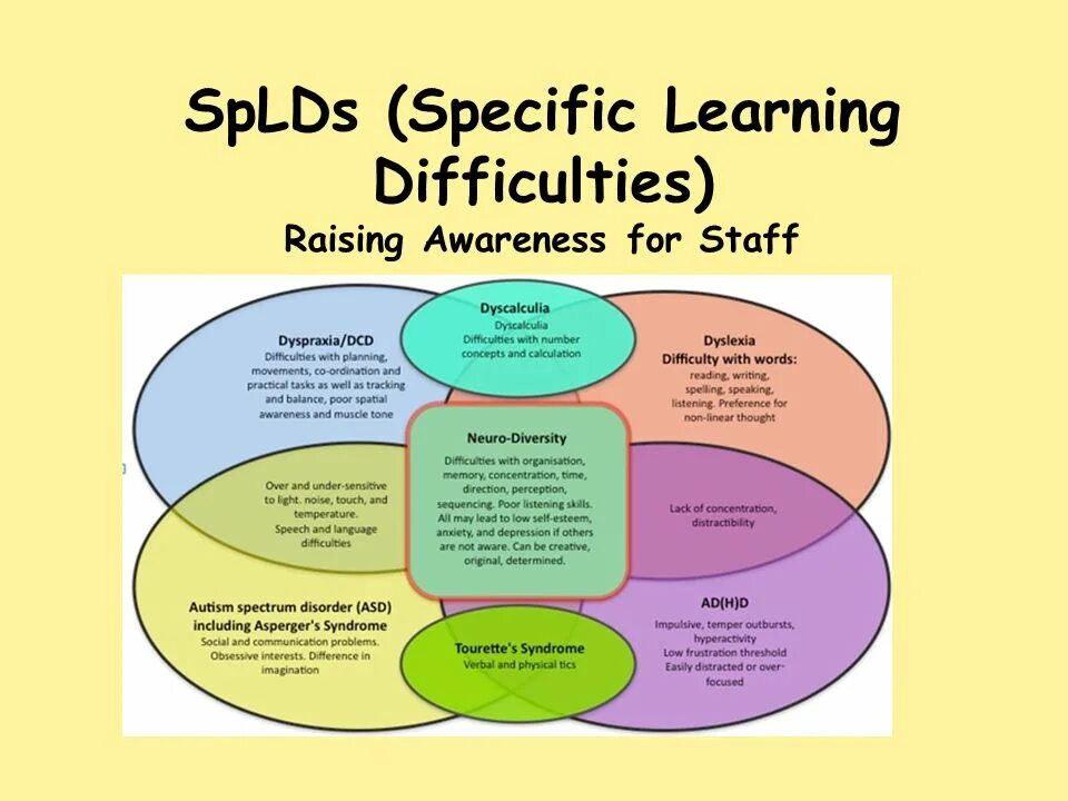 Концепция learn. Types+of++learning+disorders. raising awareness. learning disabilities specific and non-specific. specific learning disabilities.