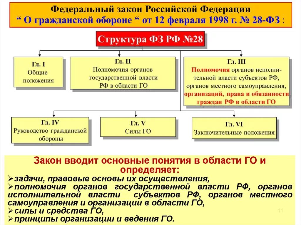 Задачи органов государственной власти рф. Полномочия органов государственной власти РФ. Основы гражданской обороны. Структура го Российской Федерации. Полномочия органов гос власти.