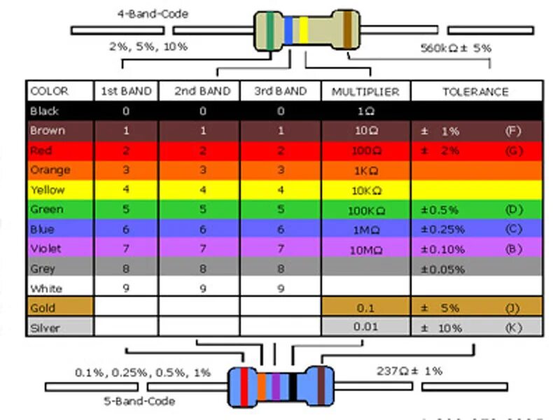 Color marking. Резистор 22к маркировка. Резистор 1 ом цветовая маркировка. Резистор 100к маркировка цветовая. Резистор 10 килоом цветовая маркировка.