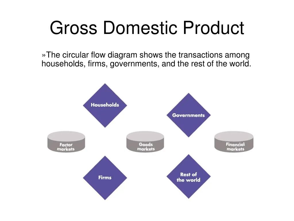 Gross domestic product. Gross product. Domestic product. Gross domestic product presentation. Products goods разница.