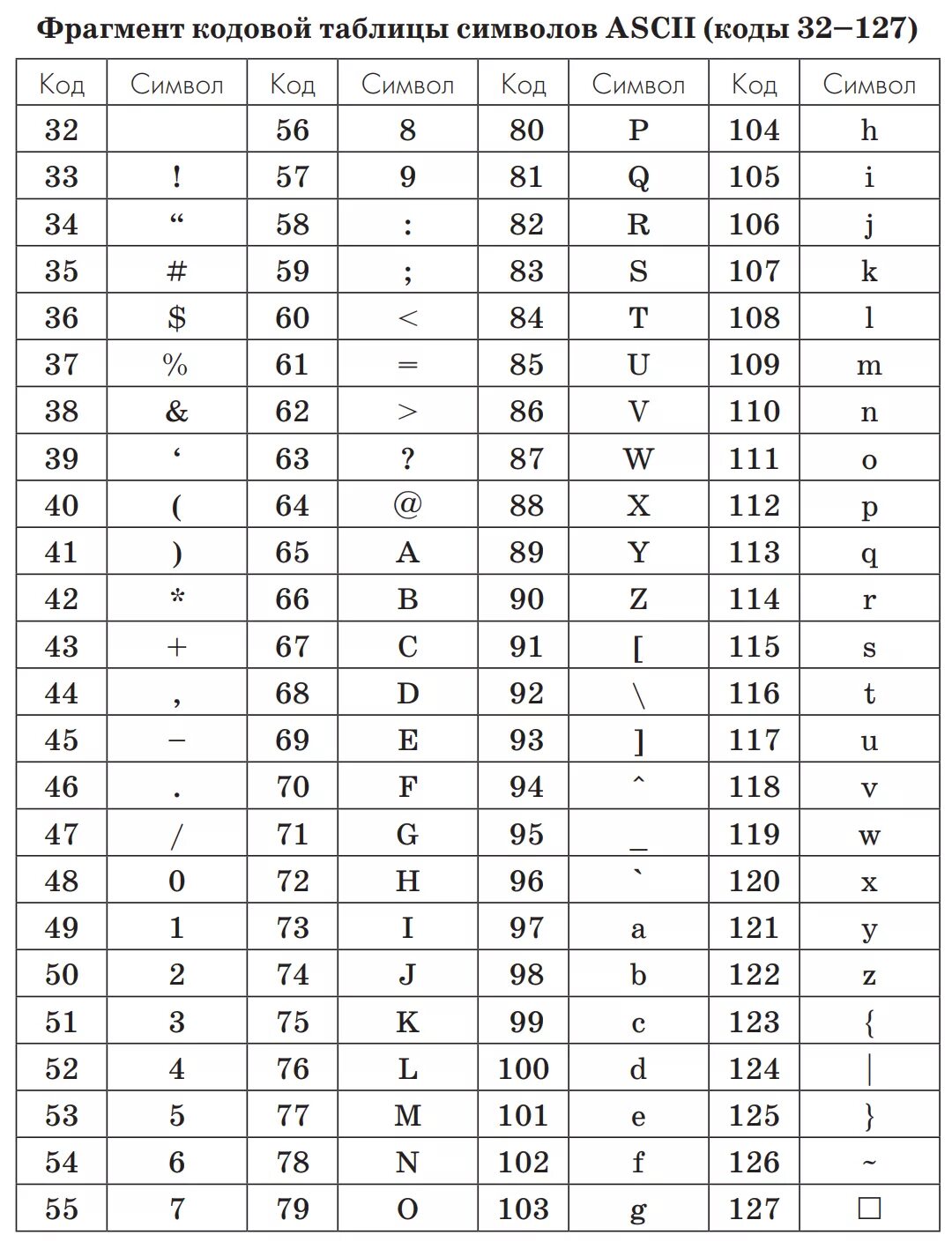 Буква т в таблице символов. Кириллицы символы кириллицы кодовое слово. Таблица с кириллицей и кодами. Таблица символов кириллица. Коды символов ASCII.