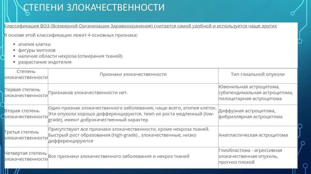 Степень злокачественности g2. Степени злокачественности опухолей. Степень злокачественности High Grade. Степени злокачественности глиом. Лов граде